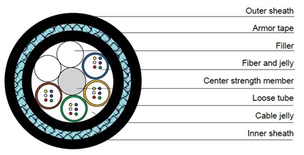 DTC Fiber Optic Cable  Singlemode ( G.652.D ) Double Jacket Outdoor