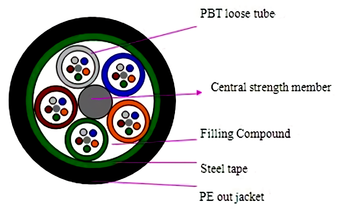 DTC  Fiber Optic Cable Multimode ( OM4 ) Single Jacket Outdoor 