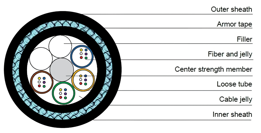 DTC Fiber Optic Cable  Multimode ( OM4 ) Double Jacket Outdoor